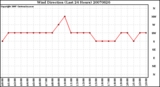 Milwaukee Weather Wind Direction (Last 24 Hours)