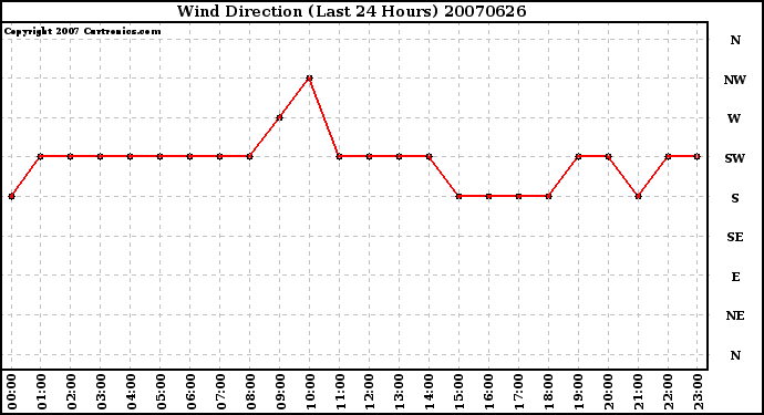 Milwaukee Weather Wind Direction (Last 24 Hours)