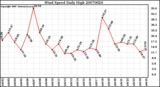 Milwaukee Weather Wind Speed Daily High