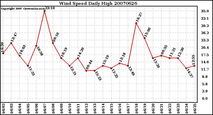 Milwaukee Weather Wind Speed Daily High