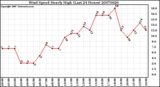 Milwaukee Weather Wind Speed Hourly High (Last 24 Hours)