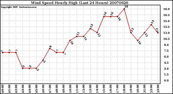 Milwaukee Weather Wind Speed Hourly High (Last 24 Hours)