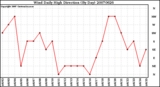 Milwaukee Weather Wind Daily High Direction (By Day)