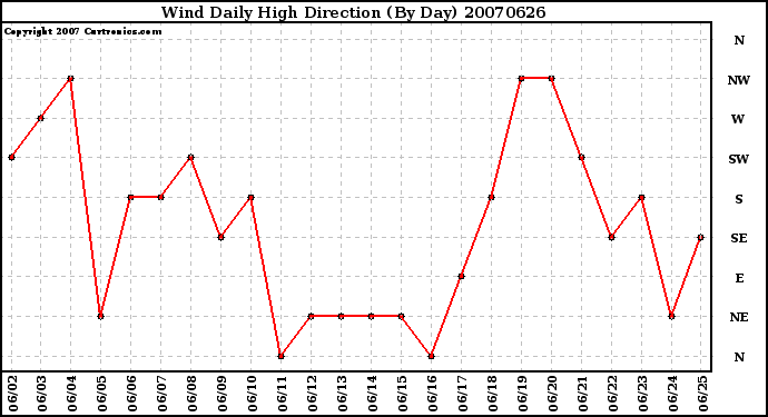 Milwaukee Weather Wind Daily High Direction (By Day)