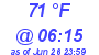 Milwaukee Weather Dewpoint High High Today