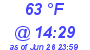 Milwaukee Weather Dewpoint High Low Today