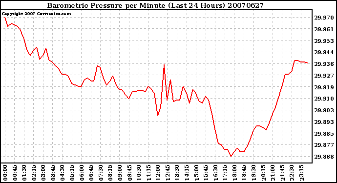 Milwaukee Weather Barometric Pressure per Minute (Last 24 Hours)