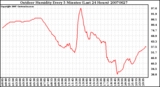 Milwaukee Weather Outdoor Humidity Every 5 Minutes (Last 24 Hours)