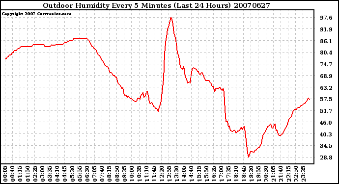 Milwaukee Weather Outdoor Humidity Every 5 Minutes (Last 24 Hours)