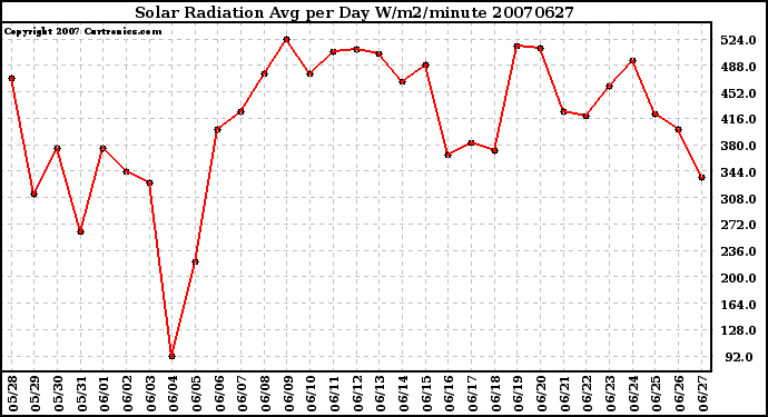 Milwaukee Weather Solar Radiation Avg per Day W/m2/minute