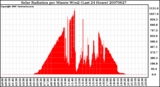 Milwaukee Weather Solar Radiation per Minute W/m2 (Last 24 Hours)