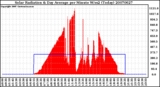 Milwaukee Weather Solar Radiation & Day Average per Minute W/m2 (Today)