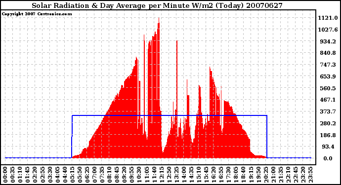 Milwaukee Weather Solar Radiation & Day Average per Minute W/m2 (Today)