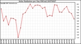 Milwaukee Weather Solar Radiation per Day KW/m2