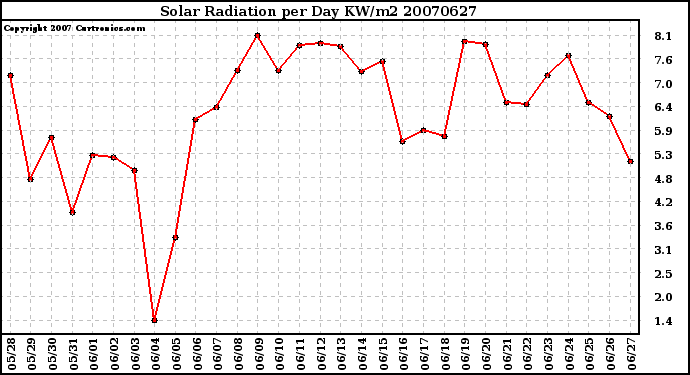 Milwaukee Weather Solar Radiation per Day KW/m2