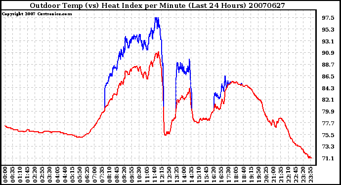 Milwaukee Weather Outdoor Temp (vs) Heat Index per Minute (Last 24 Hours)