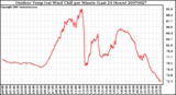 Milwaukee Weather Outdoor Temp (vs) Wind Chill per Minute (Last 24 Hours)