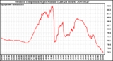 Milwaukee Weather Outdoor Temperature per Minute (Last 24 Hours)