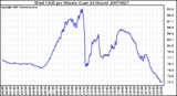 Milwaukee Weather Wind Chill per Minute (Last 24 Hours)