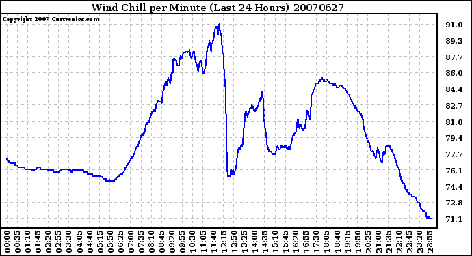 Milwaukee Weather Wind Chill per Minute (Last 24 Hours)