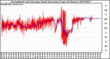 Milwaukee Weather Normalized and Average Wind Direction (Last 24 Hours)