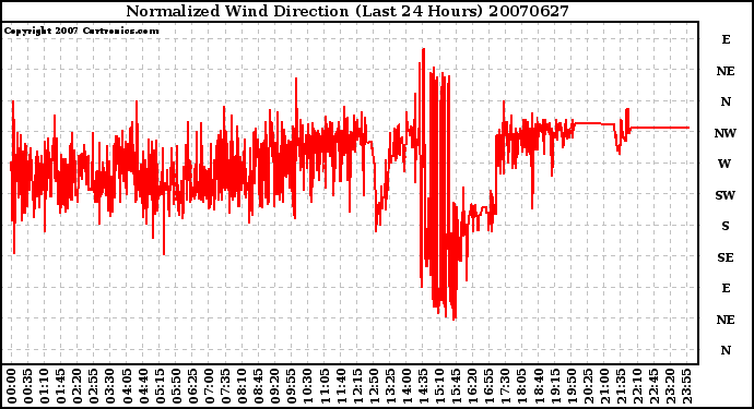 Milwaukee Weather Normalized Wind Direction (Last 24 Hours)