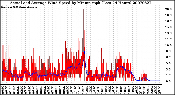 Milwaukee Weather Actual and Average Wind Speed by Minute mph (Last 24 Hours)