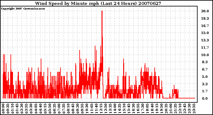 Milwaukee Weather Wind Speed by Minute mph (Last 24 Hours)