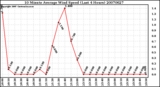 Milwaukee Weather 10 Minute Average Wind Speed (Last 4 Hours)