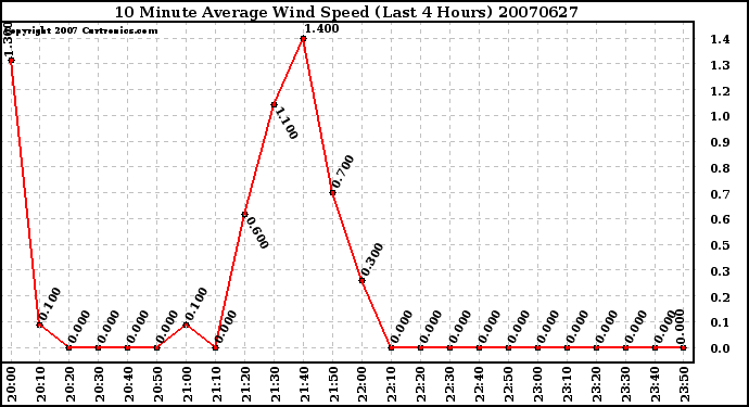 Milwaukee Weather 10 Minute Average Wind Speed (Last 4 Hours)