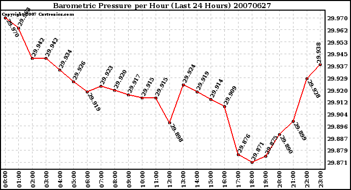 Milwaukee Weather Barometric Pressure per Hour (Last 24 Hours)