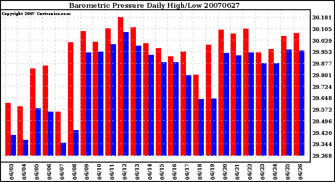 Milwaukee Weather Barometric Pressure Daily High/Low