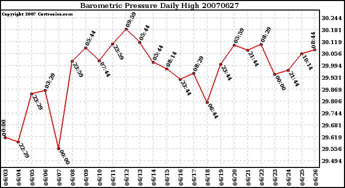 Milwaukee Weather Barometric Pressure Daily High