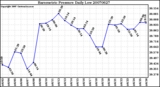 Milwaukee Weather Barometric Pressure Daily Low