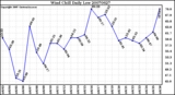 Milwaukee Weather Wind Chill Daily Low