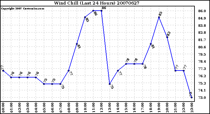 Milwaukee Weather Wind Chill (Last 24 Hours)