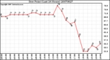 Milwaukee Weather Dew Point (Last 24 Hours)