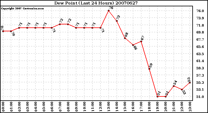 Milwaukee Weather Dew Point (Last 24 Hours)