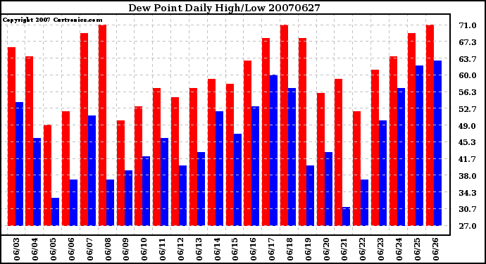 Milwaukee Weather Dew Point Daily High/Low