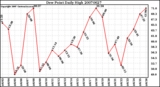 Milwaukee Weather Dew Point Daily High