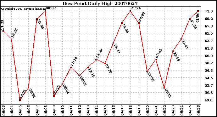 Milwaukee Weather Dew Point Daily High