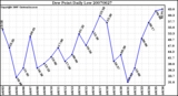 Milwaukee Weather Dew Point Daily Low