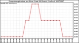 Milwaukee Weather Evapotranspiration per Hour (Last 24 Hours) (Inches)