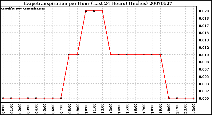 Milwaukee Weather Evapotranspiration per Hour (Last 24 Hours) (Inches)