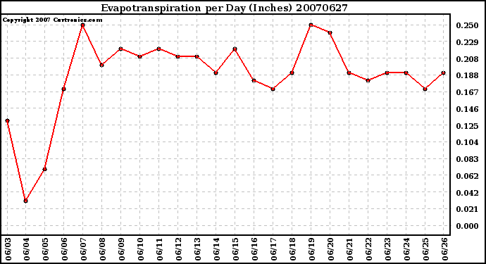 Milwaukee Weather Evapotranspiration per Day (Inches)