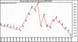 Milwaukee Weather Heat Index (Last 24 Hours)