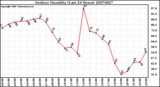 Milwaukee Weather Outdoor Humidity (Last 24 Hours)