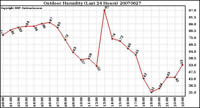 Milwaukee Weather Outdoor Humidity (Last 24 Hours)