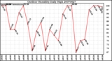 Milwaukee Weather Outdoor Humidity Daily High