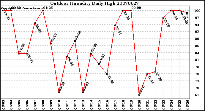 Milwaukee Weather Outdoor Humidity Daily High